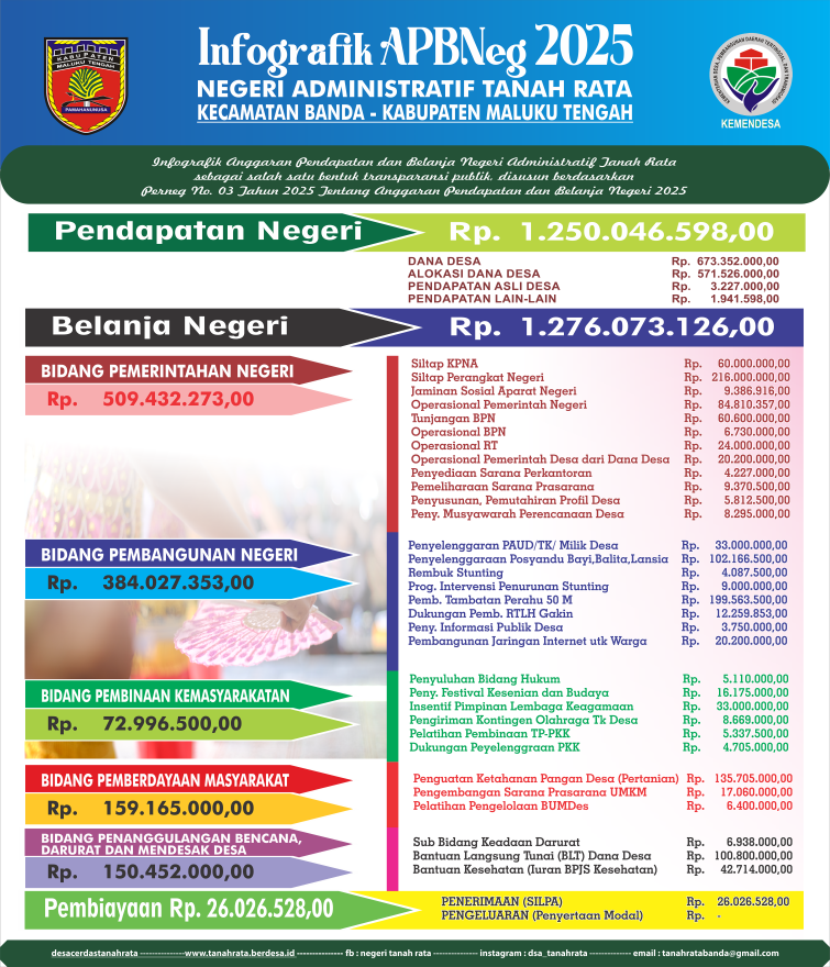 Infografik APBNeg Tahun 2025 Negeri Administratif Tanah Rata Kecamatan Banda Kab. Maluku Tengah